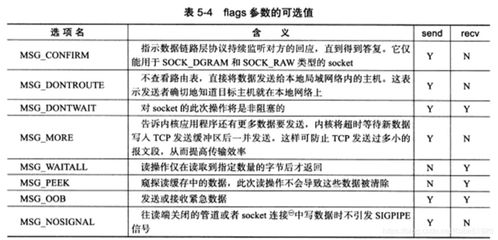 网络工程 udp编程流程