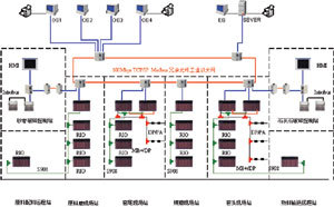 Modbus TCP/IP在水泥行业中的应用浙江三狮集团富春江生态工业园重大项目 - 控制工程网